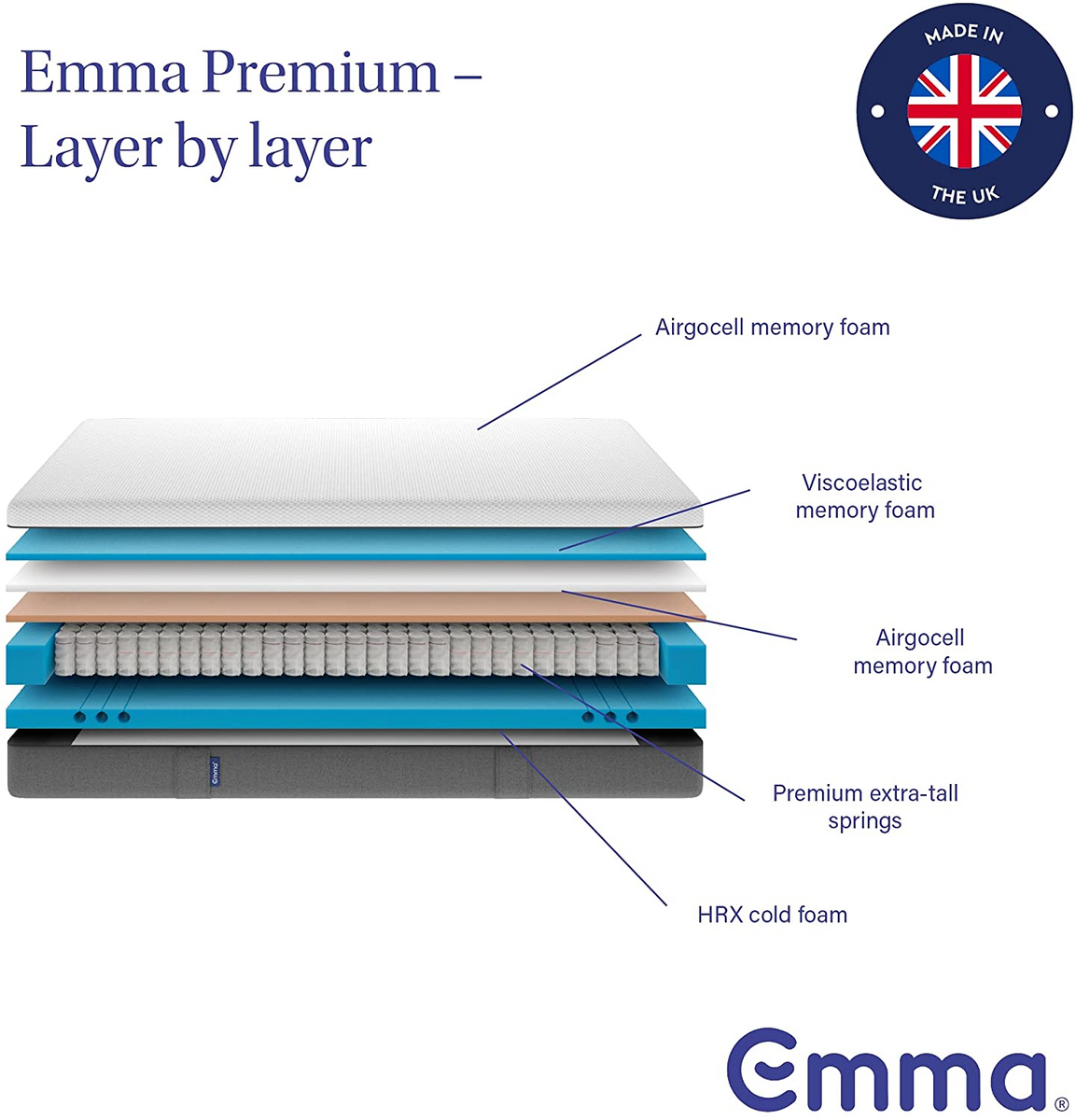 emma premium mattress different layers