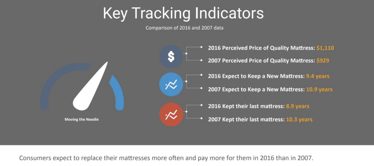 illustration showing key tracking indicators for mattress purchases