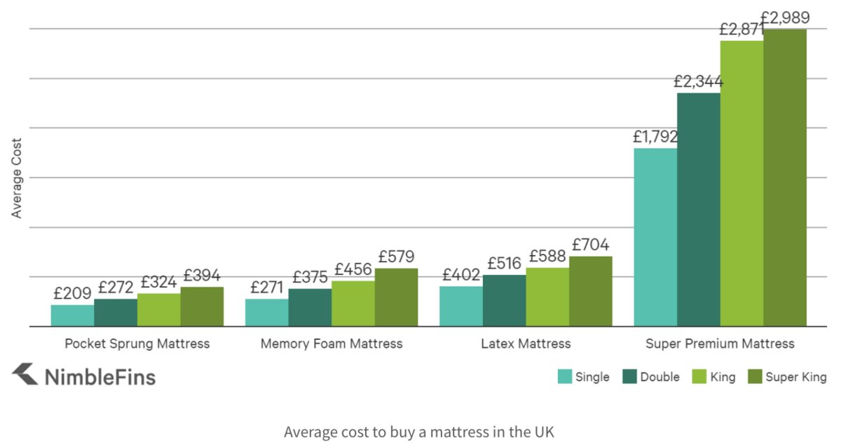 price of mattresses in UK bar chart