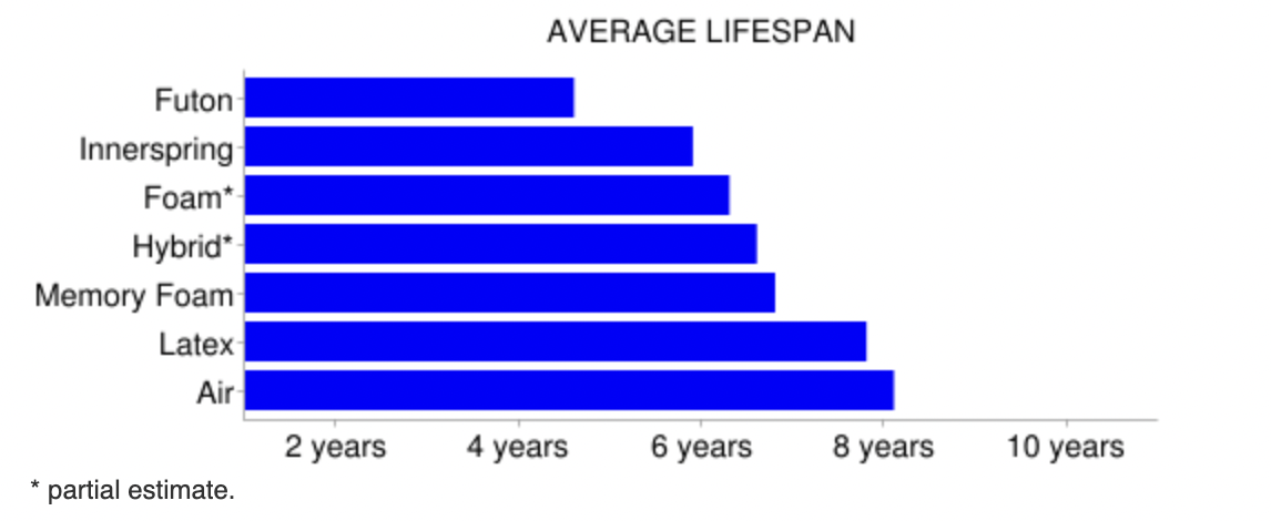 statistics for mattress types lifespan