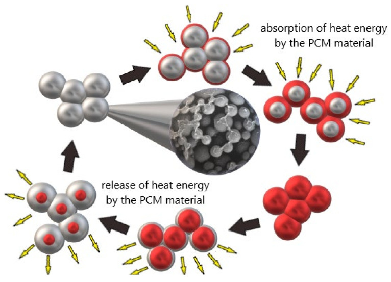 illustration how memory foam absorbs heat